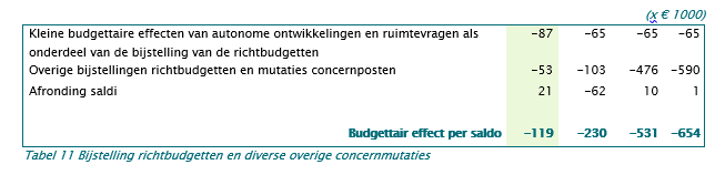 Tabel 11 begroting 2022-2025